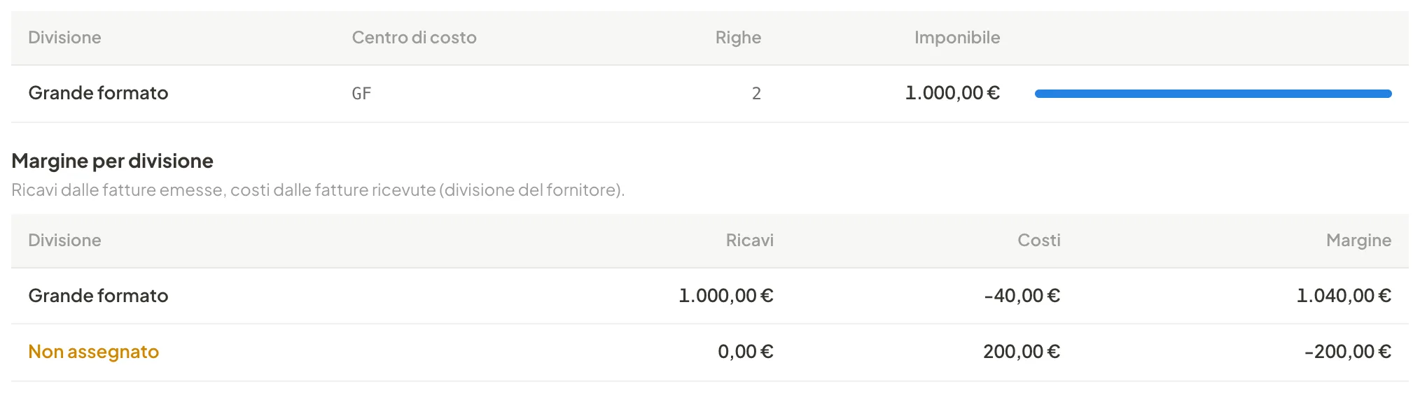 Riepilogo con margine per divisione