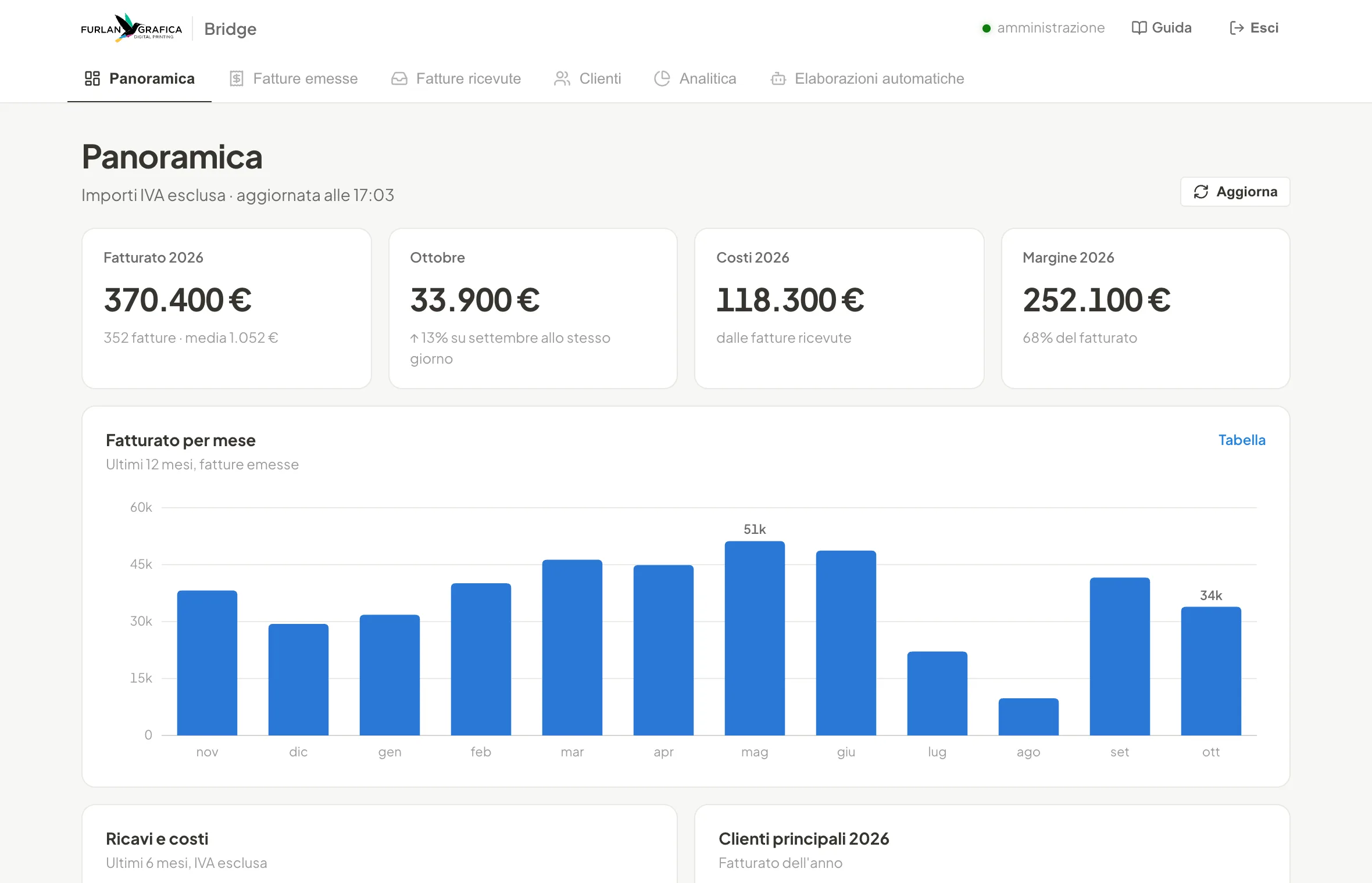 Scheda Panoramica con fatturato dell'anno, del mese, costi, margine e grafico per mese